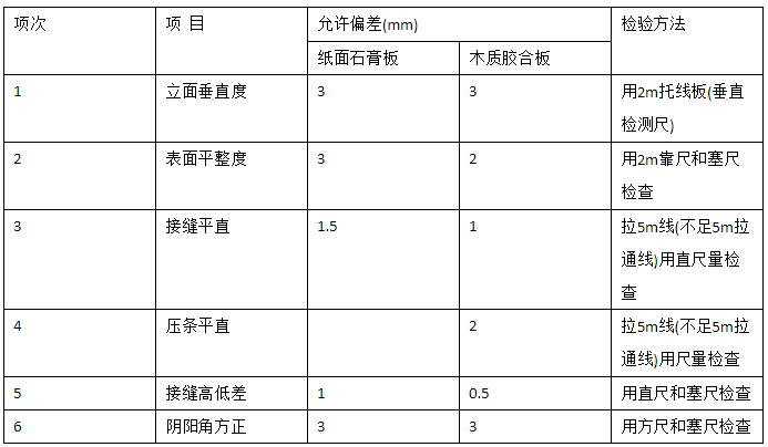 居室裝飾輕質(zhì)隔墻的驗收標(biāo)準是什么？