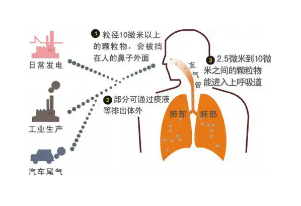 室內(nèi)典型的污染物有哪些，又是怎么產(chǎn)生的呢？（1）