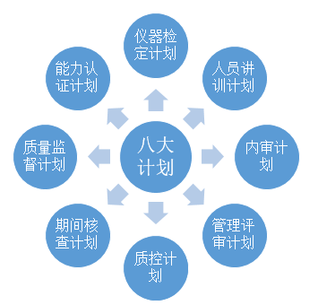 總結(jié)實驗室常見的八大計劃等十二個知識點