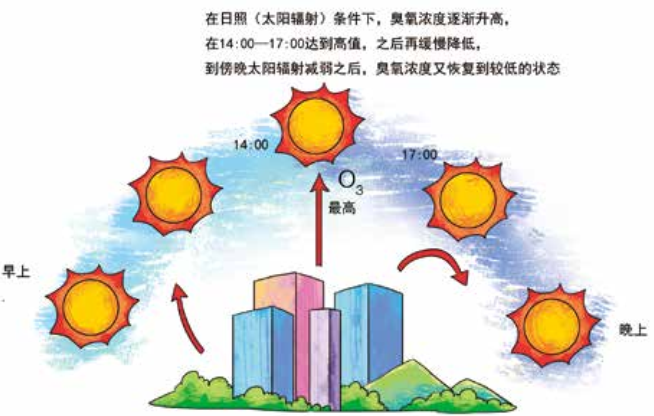 臭氧知識科普（3） | 白天和晚上近地面臭氧濃度一樣嗎？