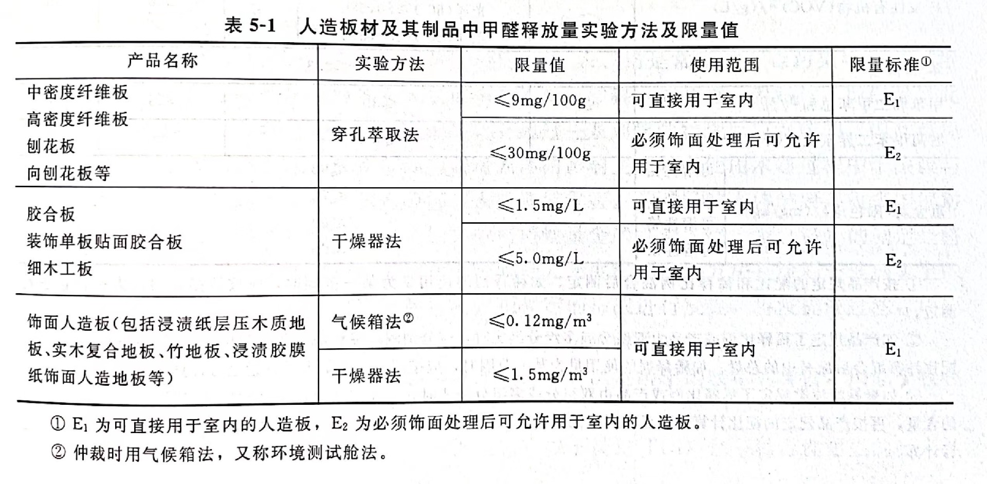 人造板材及其制品中甲醛的來源