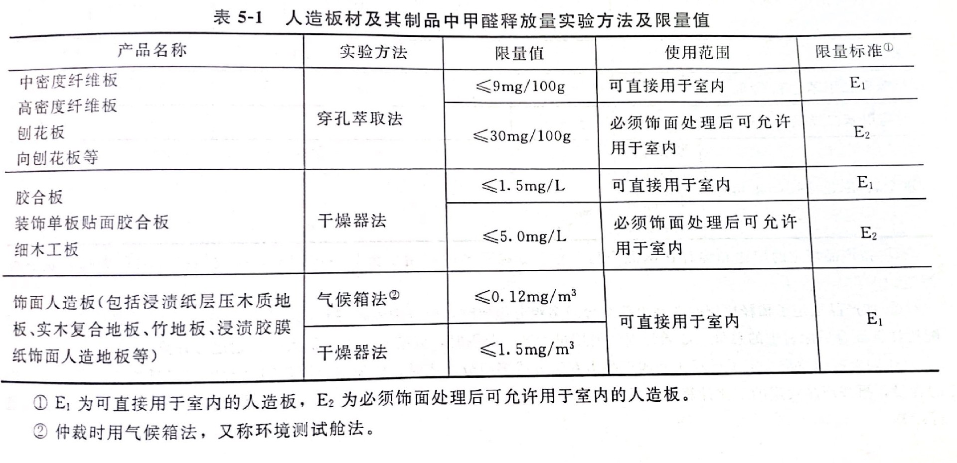 人造板材甲醛釋放量的檢測(cè)方法.jpg