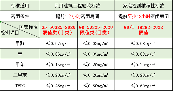 裝修后家里甲醛超標(biāo)了嗎？