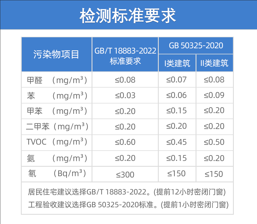 甲醛多少算超標？