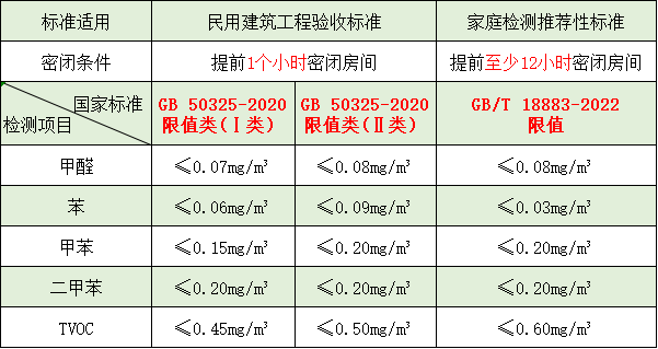 裝修后甲醛、苯系物、TVOC 是否超標(biāo)？一起來(lái)看看